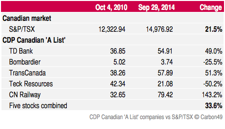 CDP Canada vs TSX table