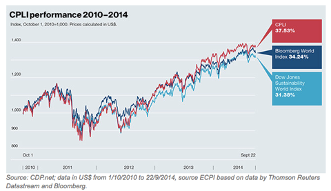 CDP2014globalstockchart