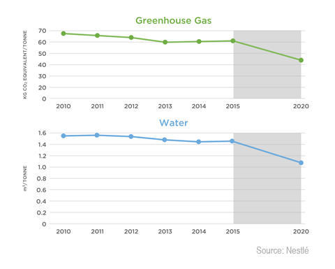 NestleGHGWatergraph